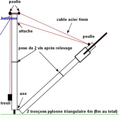 Pylône triangulaire Principe